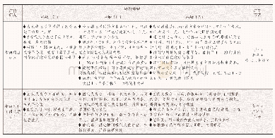 表2“戏剧社”教育空间设计改造项目学习评价量规