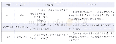 表1 本项目设计涉及的课程领域及学科框架