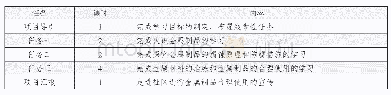 《表2 具体课时安排：“合理使用金属制品”项目的设计与实施》