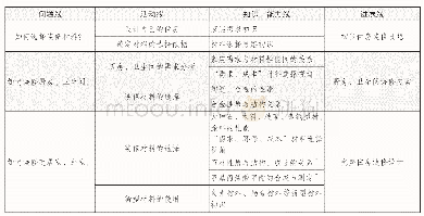 表1“家居装修材料的选择”案例整体框架