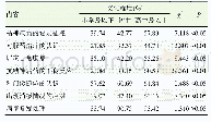 《表2 社区老年严重精神障碍患者精神疾病康复知晓情况》