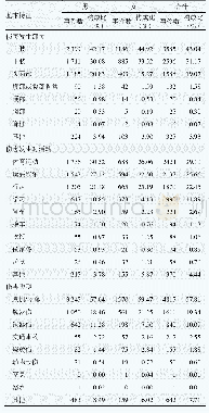 《表2 不同性别学生伤害基本特征分布》