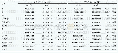 《表3 2017、2018年水质检测值比较(单位mg/L)》