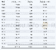 《表1 2005—2018年上海市杨浦区急性肝炎发病情况》