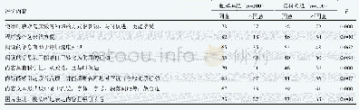 《表1 资料架组与触摸屏组患者对健康教育内容的评价》