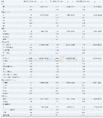 表2 不同特征人群基本医疗素养及两个维度素养水平