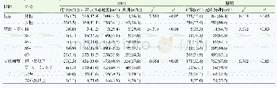 《表1 调查对象BMI和腰围分布情况》