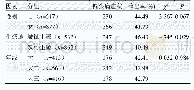 表1 不同人口学特征医学生偏头痛症状情况比较