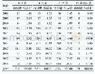 表2 上海市闵行区2008—2018年不同年龄段人群猩红热发病情况