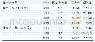 《表1 微信公众号阅读量情况》