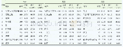 《表2 2016年普陀区常见恶性肿瘤发病顺位情况》