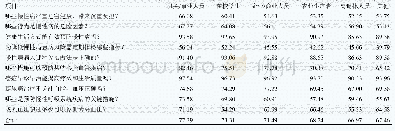 表3 靖江市居民不同职业慢性病高危人群核心知识知晓率比较（%）