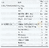 表7 调查对象的心理健康相关行为情况行为结果