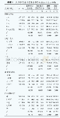 表1 人口学特征和健康素养影响因素单因素分析