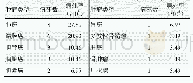 《表6 2017年朱家角社区女性肿瘤病死情况分析》