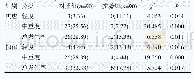 表3 焦虑、抑郁发生情况对比[n(%)]