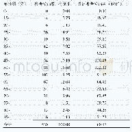 表5 2012—2018年上海市黄浦区丙肝报告发病年龄分布