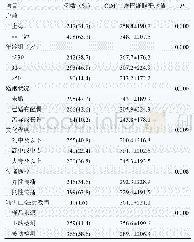 《表2 不同特征HIV/AIDS患者CD4+T淋巴细胞情况》