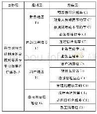 《表1 层次结构模型：政府会计制度下的高校财务共享平台体系优化研究》