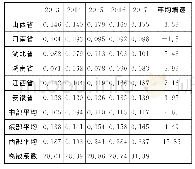 《表2 2013-2017年中部六省学前教育财政拨款占GDP的比重对比》