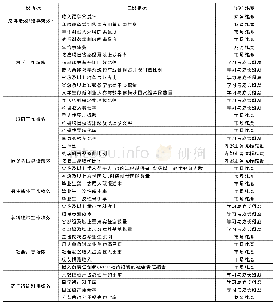 表1 绩效评价KPI指标