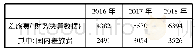 表1 2016-2018年差旅费数据