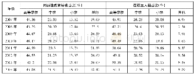 《表6 2007-2014年各类教育机构财政教育经费占财政教育经费总额的比重》