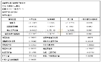 表1 3 北京市财政教育经费对城镇登记失业率的影响分析情况