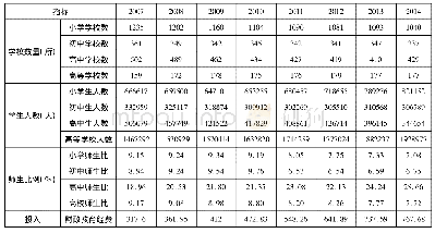 表1 7 北京财政经费投入产出指标的详细数据(金额:亿元)