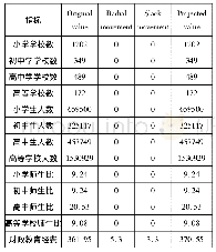 《表1 9 2008年北京财政教育经费投入和产出数据》