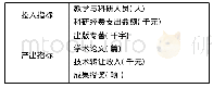 表1 高校科研主要投入产出评价指标