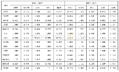 表3 2016-2018全要素生产率变化状况及其分解