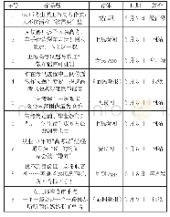 《表2 关于上海高考负向批评报道一览表》