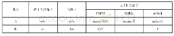表1 常数A、B的选取Tab.1 Selection of constant A and B
