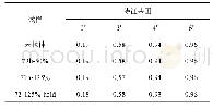 《表5 不同拉伸比例及状态下特征基团红外吸收率》