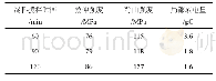 《表3 不同混料搅拌时间下制品的性能》