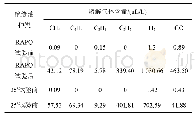 《表2 两种绝缘油在油纸沿面闪络前后溶解气体含量》