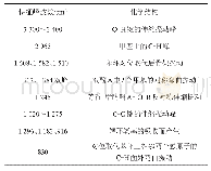 表1 1#、2#样品中双酚A结构特征峰解析