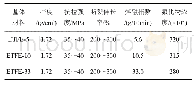 表1 不同熔融指数的ETFE性能指标