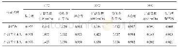 表1 各样品在不同环境温度下的吸湿参数