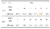 表1 不同介质中老化的XLPE绝缘试样的OIT测量数据
