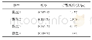 《表2 PE/PUF复合材料中水分子的扩散系数》