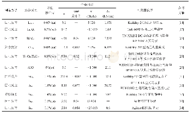 《表1 室温下CCTO陶瓷掺杂不同元素后的介电性能、制备方法与测量仪器》