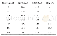 《表3 2号油的雷电冲击击穿电压测试结果》