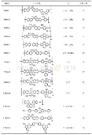 表2 含氟PBO的化学结构及其介电常数