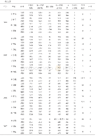 表4 2013-2018年普通本科（本省生源）录取分数一览表