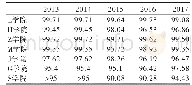 《表5 2013-2017年就业率（%）》