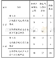 《表1 三项指标差异系数H省各县超标情况表(2018年)》