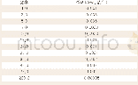 《表1 0 单体振动频率分布》