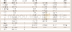 表5 感官评分回归模型的方差分析